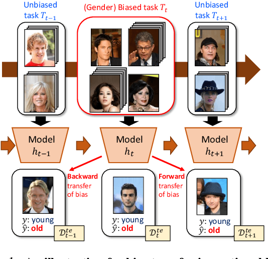 Figure 1 for Continual Learning in the Presence of Spurious Correlation