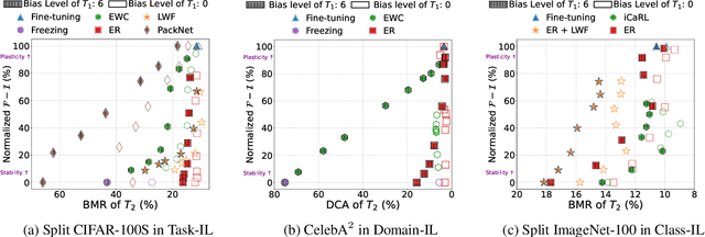 Figure 3 for Continual Learning in the Presence of Spurious Correlation