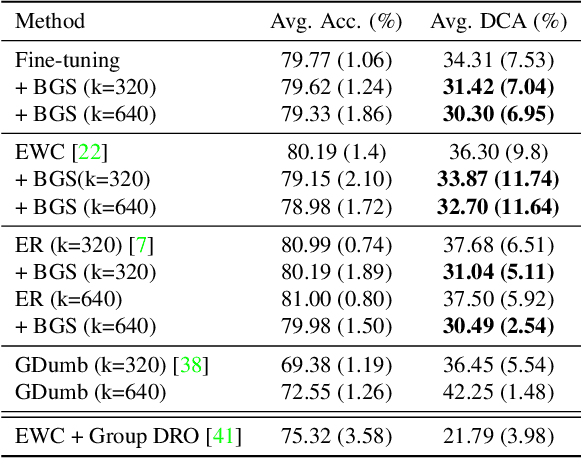 Figure 4 for Continual Learning in the Presence of Spurious Correlation