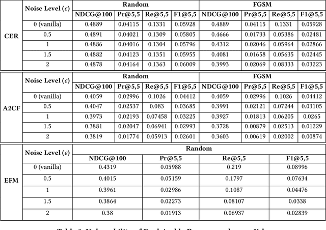 Figure 3 for Stability of Explainable Recommendation