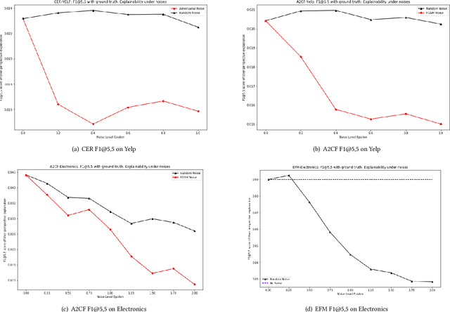 Figure 4 for Stability of Explainable Recommendation