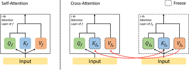 Figure 1 for StochCA: A Novel Approach for Exploiting Pretrained Models with Cross-Attention