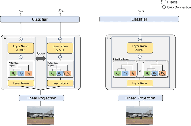 Figure 3 for StochCA: A Novel Approach for Exploiting Pretrained Models with Cross-Attention