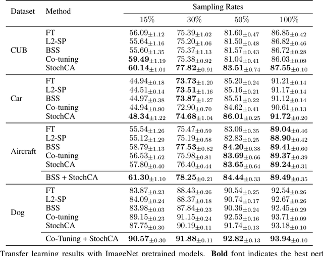 Figure 2 for StochCA: A Novel Approach for Exploiting Pretrained Models with Cross-Attention