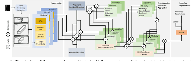 Figure 3 for MEGA: Multimodal Alignment Aggregation and Distillation For Cinematic Video Segmentation