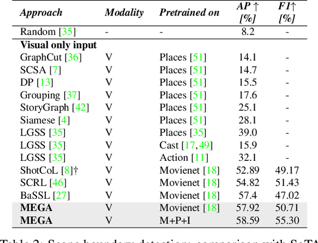 Figure 4 for MEGA: Multimodal Alignment Aggregation and Distillation For Cinematic Video Segmentation