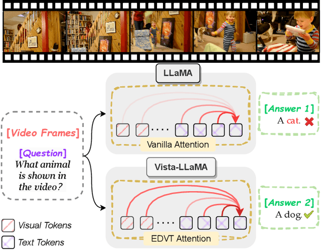 Figure 1 for Vista-LLaMA: Reliable Video Narrator via Equal Distance to Visual Tokens