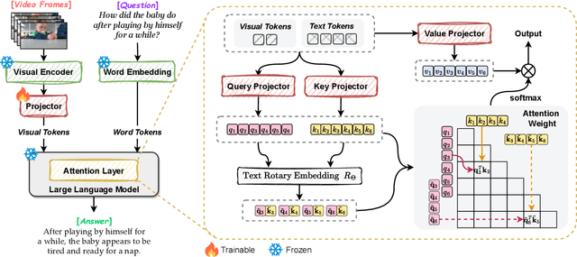 Figure 3 for Vista-LLaMA: Reliable Video Narrator via Equal Distance to Visual Tokens