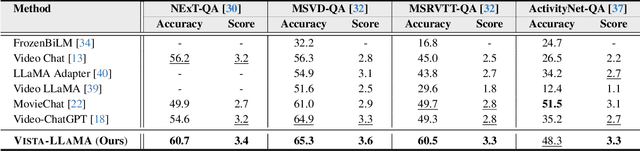 Figure 2 for Vista-LLaMA: Reliable Video Narrator via Equal Distance to Visual Tokens