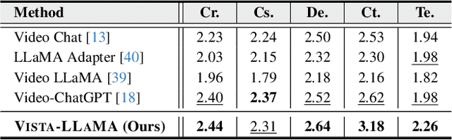 Figure 4 for Vista-LLaMA: Reliable Video Narrator via Equal Distance to Visual Tokens