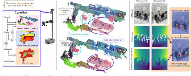 Figure 1 for DynaMem: Online Dynamic Spatio-Semantic Memory for Open World Mobile Manipulation