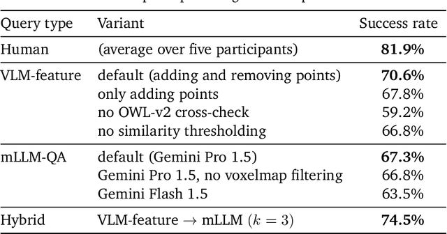 Figure 2 for DynaMem: Online Dynamic Spatio-Semantic Memory for Open World Mobile Manipulation