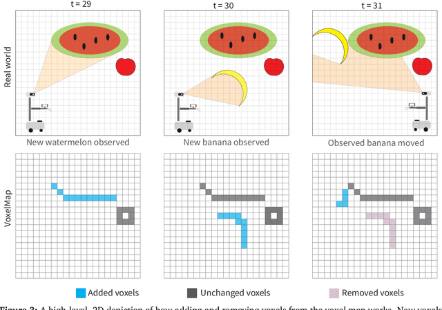 Figure 4 for DynaMem: Online Dynamic Spatio-Semantic Memory for Open World Mobile Manipulation