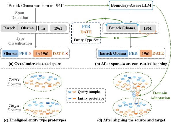 Figure 1 for BANER: Boundary-Aware LLMs for Few-Shot Named Entity Recognition