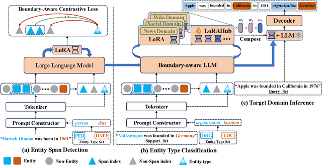 Figure 3 for BANER: Boundary-Aware LLMs for Few-Shot Named Entity Recognition