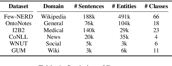 Figure 2 for BANER: Boundary-Aware LLMs for Few-Shot Named Entity Recognition