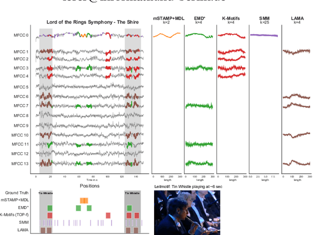 Figure 1 for Discovering Leitmotifs in Multidimensional Time Series