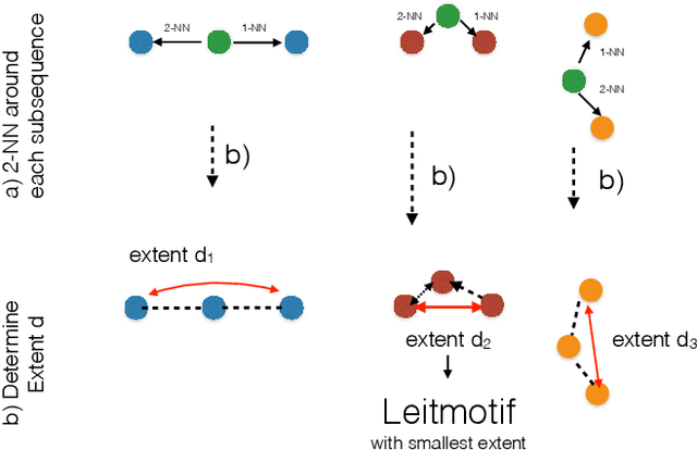 Figure 3 for Discovering Leitmotifs in Multidimensional Time Series