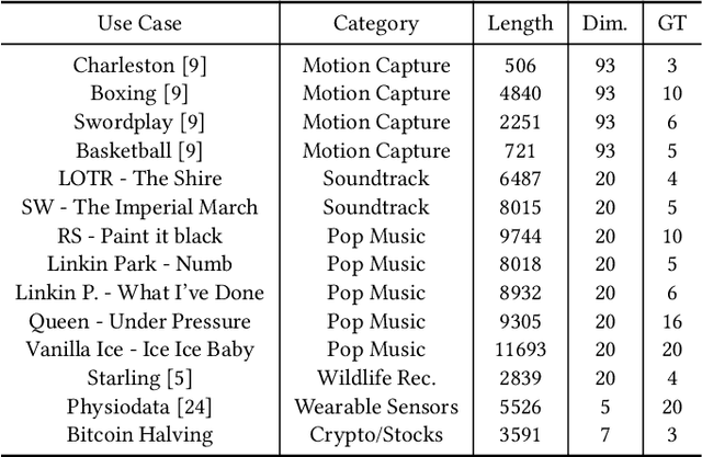 Figure 2 for Discovering Leitmotifs in Multidimensional Time Series