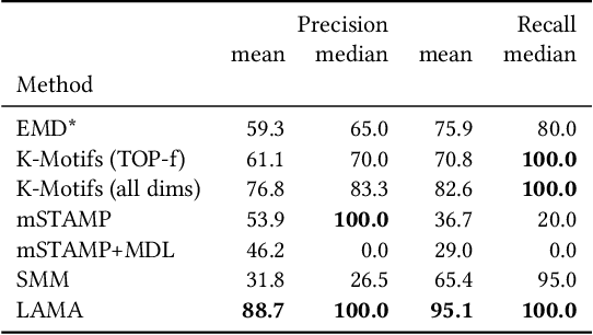 Figure 4 for Discovering Leitmotifs in Multidimensional Time Series