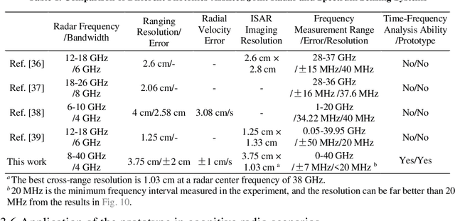 Figure 2 for A microwave photonic prototype for concurrent radar detection and spectrum sensing over an 8 to 40 GHz bandwidth