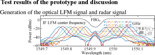 Figure 3 for A microwave photonic prototype for concurrent radar detection and spectrum sensing over an 8 to 40 GHz bandwidth