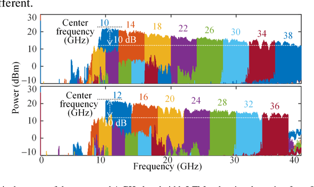 Figure 4 for A microwave photonic prototype for concurrent radar detection and spectrum sensing over an 8 to 40 GHz bandwidth