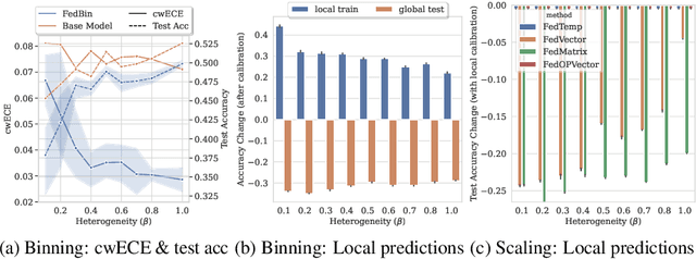 Figure 2 for Private Federated Multiclass Post-hoc Calibration