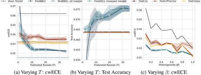 Figure 3 for Private Federated Multiclass Post-hoc Calibration