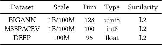 Figure 2 for Passing the Baton: High Throughput Distributed Disk-Based Vector Search with BatANN
