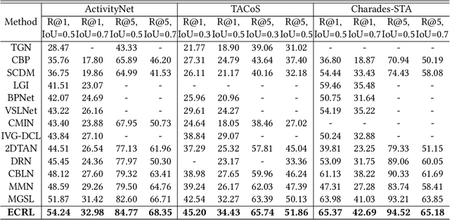 Figure 2 for Transform-Equivariant Consistency Learning for Temporal Sentence Grounding