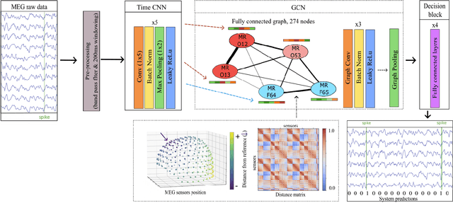 Figure 1 for Time CNN and Graph Convolution Network for Epileptic Spike Detection in MEG Data