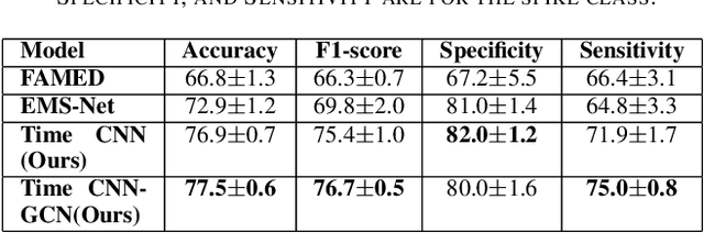 Figure 3 for Time CNN and Graph Convolution Network for Epileptic Spike Detection in MEG Data