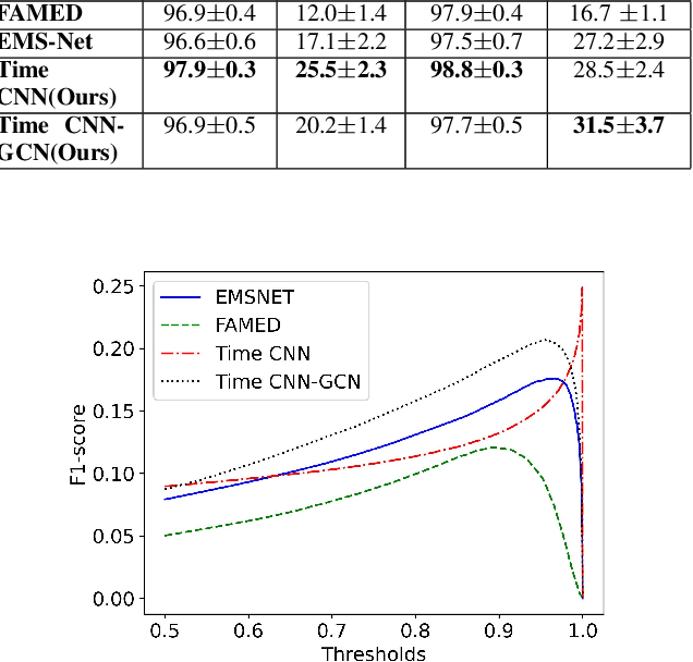 Figure 2 for Time CNN and Graph Convolution Network for Epileptic Spike Detection in MEG Data