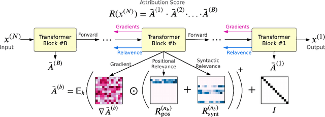 Figure 3 for Better Explain Transformers by Illuminating Important Information