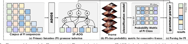 Figure 2 for Leveraging Surgical Activity Grammar for Primary Intention Prediction in Laparoscopy Procedures