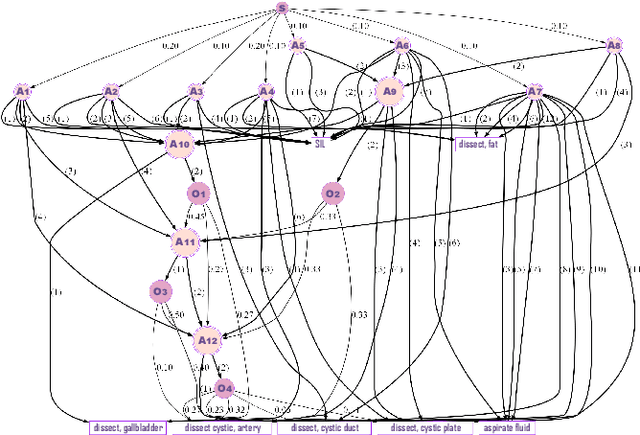 Figure 3 for Leveraging Surgical Activity Grammar for Primary Intention Prediction in Laparoscopy Procedures