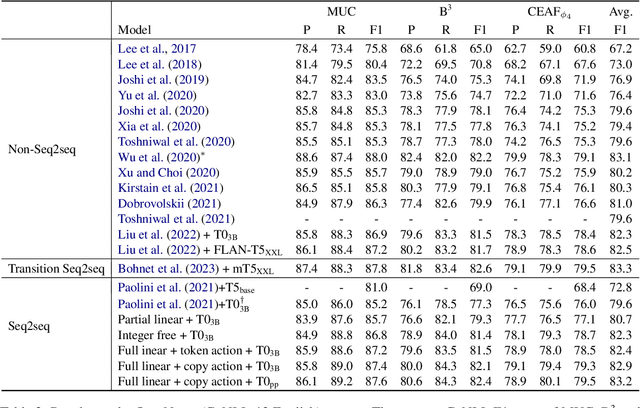 Figure 2 for Seq2seq is All You Need for Coreference Resolution