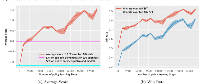 Figure 3 for Getting More Juice Out of the SFT Data: Reward Learning from Human Demonstration Improves SFT for LLM Alignment