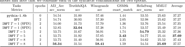 Figure 4 for Getting More Juice Out of the SFT Data: Reward Learning from Human Demonstration Improves SFT for LLM Alignment