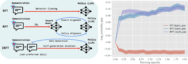 Figure 1 for Getting More Juice Out of the SFT Data: Reward Learning from Human Demonstration Improves SFT for LLM Alignment