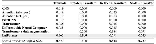 Figure 4 for Infusing Lattice Symmetry Priors in Attention Mechanisms for Sample-Efficient Abstract Geometric Reasoning