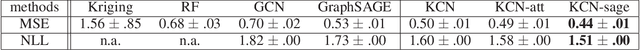 Figure 2 for Kriging Convolutional Networks