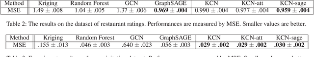 Figure 4 for Kriging Convolutional Networks