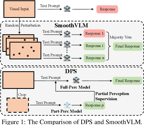 Figure 1 for Defending LVLMs Against Vision Attacks through Partial-Perception Supervision