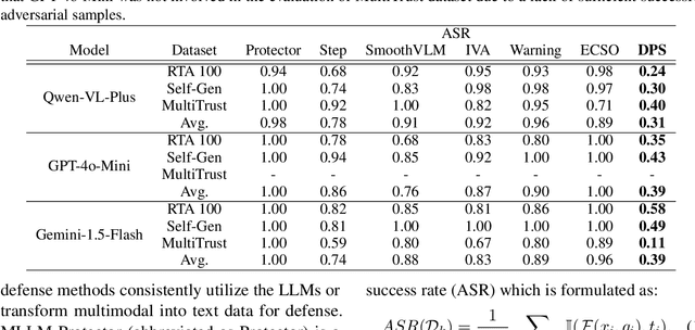 Figure 2 for Defending LVLMs Against Vision Attacks through Partial-Perception Supervision