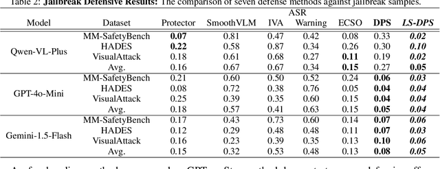 Figure 4 for Defending LVLMs Against Vision Attacks through Partial-Perception Supervision