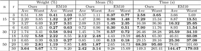 Figure 2 for Moment Estimation for Nonparametric Mixture Models Through Implicit Tensor Decomposition