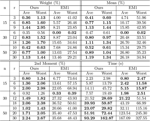 Figure 4 for Moment Estimation for Nonparametric Mixture Models Through Implicit Tensor Decomposition