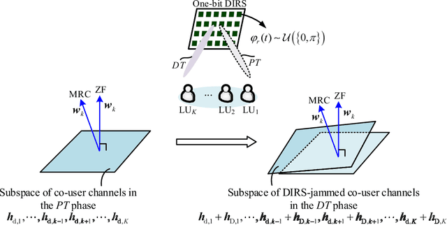 Figure 3 for Disco Intelligent Reflecting Surfaces: Active Channel Aging for Fully-Passive Jamming Attacks